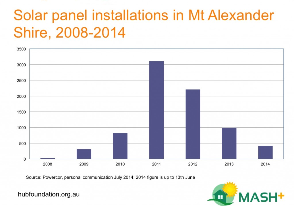 Solar panel installations in Mt Alexander Shire, 2008-2014