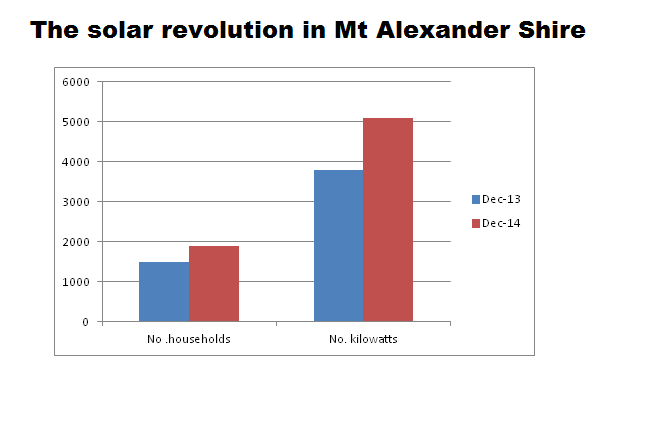 The solar revolution in Mount Alexander Shire